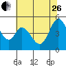 Tide chart for Edgerley Island, Delaware River, California on 2023/06/26