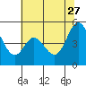 Tide chart for Edgerley Island, Delaware River, California on 2023/06/27