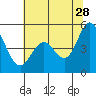 Tide chart for Edgerley Island, Delaware River, California on 2023/06/28