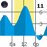 Tide chart for Edgerley Island, Delaware River, California on 2024/01/11