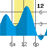 Tide chart for Edgerley Island, Delaware River, California on 2024/01/12