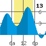 Tide chart for Edgerley Island, Delaware River, California on 2024/01/13