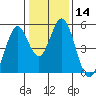 Tide chart for Edgerley Island, Delaware River, California on 2024/01/14