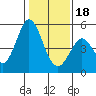 Tide chart for Edgerley Island, Delaware River, California on 2024/01/18
