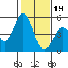 Tide chart for Edgerley Island, Delaware River, California on 2024/01/19