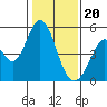 Tide chart for Edgerley Island, Delaware River, California on 2024/01/20