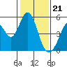 Tide chart for Edgerley Island, Delaware River, California on 2024/01/21