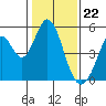 Tide chart for Edgerley Island, Delaware River, California on 2024/01/22