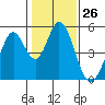 Tide chart for Edgerley Island, Delaware River, California on 2024/01/26