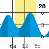 Tide chart for Edgerley Island, Delaware River, California on 2024/01/28