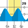 Tide chart for Edgerley Island, Delaware River, California on 2024/01/29