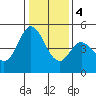 Tide chart for Edgerley Island, Delaware River, California on 2024/01/4