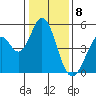 Tide chart for Edgerley Island, Delaware River, California on 2024/01/8