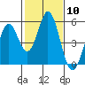Tide chart for Edgerley Island, Delaware River, California on 2024/02/10