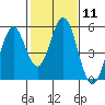Tide chart for Edgerley Island, Delaware River, California on 2024/02/11