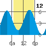 Tide chart for Edgerley Island, Delaware River, California on 2024/02/12