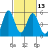 Tide chart for Edgerley Island, Delaware River, California on 2024/02/13