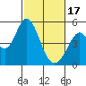 Tide chart for Edgerley Island, Delaware River, California on 2024/02/17