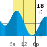 Tide chart for Edgerley Island, Delaware River, California on 2024/02/18