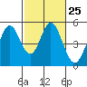 Tide chart for Edgerley Island, Delaware River, California on 2024/02/25
