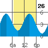 Tide chart for Edgerley Island, Delaware River, California on 2024/02/26