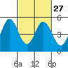 Tide chart for Edgerley Island, Delaware River, California on 2024/02/27
