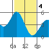 Tide chart for Edgerley Island, Delaware River, California on 2024/02/4