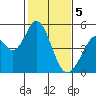 Tide chart for Edgerley Island, Delaware River, California on 2024/02/5