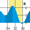 Tide chart for Edgerley Island, Delaware River, California on 2024/02/6