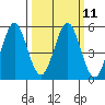 Tide chart for Edgerley Island, Delaware River, California on 2024/03/11