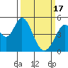Tide chart for Edgerley Island, Delaware River, California on 2024/03/17