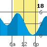 Tide chart for Edgerley Island, Delaware River, California on 2024/03/18