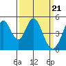 Tide chart for Edgerley Island, Delaware River, California on 2024/03/21