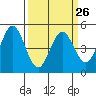 Tide chart for Edgerley Island, Delaware River, California on 2024/03/26