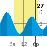 Tide chart for Edgerley Island, Delaware River, California on 2024/03/27