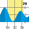 Tide chart for Edgerley Island, Delaware River, California on 2024/03/28