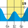 Tide chart for Edgerley Island, Delaware River, California on 2024/05/19