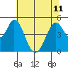 Tide chart for Edgerley Island, Delaware River, California on 2024/06/11