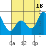 Tide chart for Edgerley Island, Delaware River, California on 2024/06/16