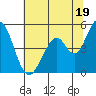 Tide chart for Edgerley Island, Delaware River, California on 2024/06/19