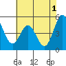 Tide chart for Edgerley Island, Delaware River, California on 2024/06/1