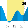 Tide chart for Edgerley Island, Delaware River, California on 2024/06/20