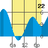 Tide chart for Edgerley Island, Delaware River, California on 2024/06/22