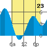 Tide chart for Edgerley Island, Delaware River, California on 2024/06/23