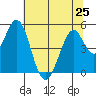 Tide chart for Edgerley Island, Delaware River, California on 2024/06/25