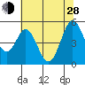 Tide chart for Edgerley Island, Delaware River, California on 2024/06/28
