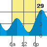 Tide chart for Edgerley Island, Delaware River, California on 2024/06/29