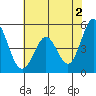 Tide chart for Edgerley Island, Delaware River, California on 2024/06/2