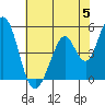 Tide chart for Edgerley Island, Delaware River, California on 2024/06/5