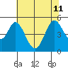Tide chart for Edgerley Island, Delaware River, California on 2024/07/11